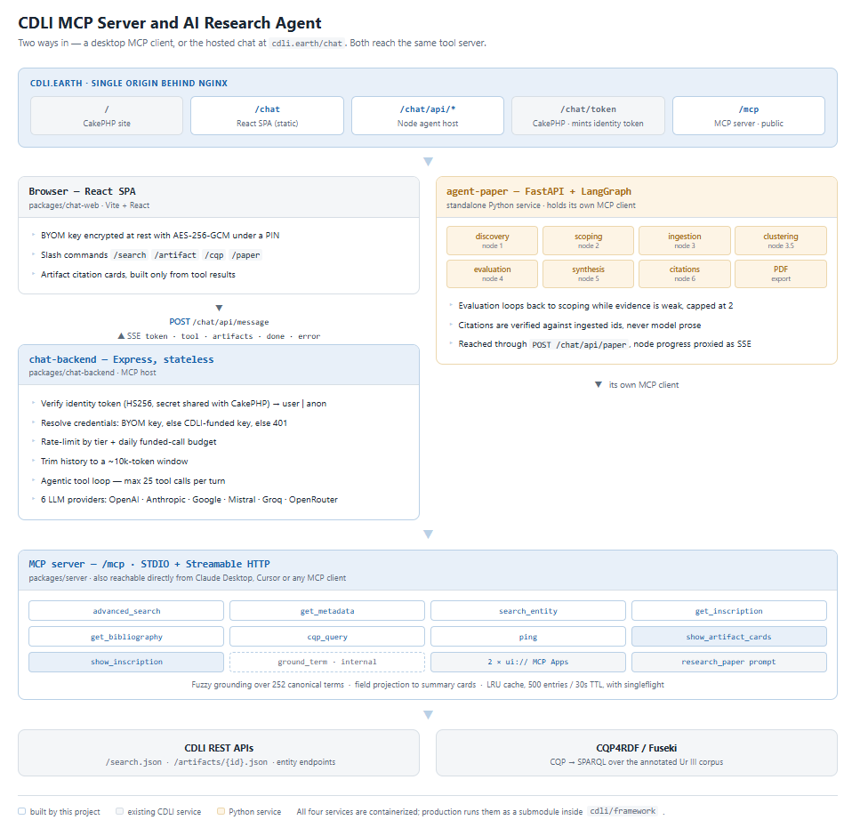 CDLI MCP architecture